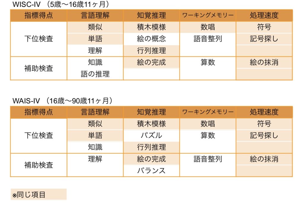 公認心理師試験対策！ウェクスラー式知能検査 WISC−Ⅳについて 保健師の学びブログ